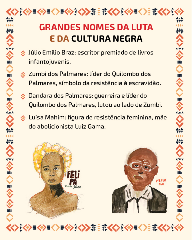 Descrição: Imagem com fundo em tom de bege.A página possui uma borda com padrões geométricos em vermelho, preto e tons de bege. Na parte superior, está o título: “Grandes nomes da luta e da cultura negra”. Abaixo, há uma lista com nomes e descrições: “Júlio Emílio Braz: escritor premiado de livros infantojuvenis. Zumbi dos Palmares: líder do Quilombo dos Palmares, símbolo da resistência à escravidão. Dandara dos Palmares: guerreira e líder do Quilombo dos Palmares, lutou ao lado de Zumbi. Luísa Mahim: figura de resistência feminina, mãe do abolicionista Luiz Gama.” Na parte inferior da página, há dois retratos desenhados. À esquerda, um rosto de uma mulher negra, cabelo preso e envolto por um turbante amarelo. Ao lado do desenho, está escrito à mão “Felipa”. À direita, um retrato de um homem com pele negra, usando óculos e roupa preta com gola branca. Ao lado do desenho, está escrito à mão “Mestre Didi”.