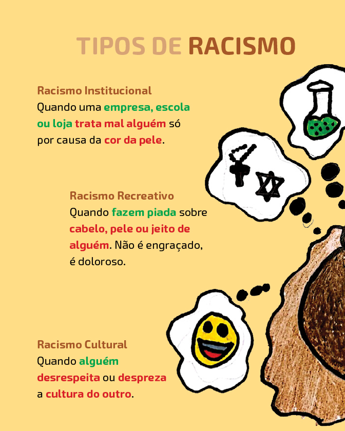 Descrição: Imagem com fundo em tom amarelo.Na parte superior, está o título em destaque: “Tipos de racismo” em tons de marrom. Abaixo, o conteúdo está organizado em três partes, com subtítulos em destaque. A primeira é “Racismo Institucional”. O texto explica: “Quando uma empresa, escola ou loja trata mal alguém só por causa da cor da pele.” Algumas palavras aparecem em cores diferentes, como verde e vermelho. A segunda é “Racismo Recreativo”. O texto diz: “Quando fazem piada sobre cabelo, pele ou jeito de alguém. Não é engraçado, é doloroso.” As palavras também aparecem destacadas em cores. A terceira é “Racismo Cultural”. O texto diz: “Quando alguém desrespeita ou despreza a cultura do outro.” À direita da página, há uma ilustração parcial do rosto de uma criança com pele negra retinta, vista de perfil. Ao redor da cabeça, aparecem balões de pensamento com desenhos simbólicos, como um rosto sorridente, formas e ícones.